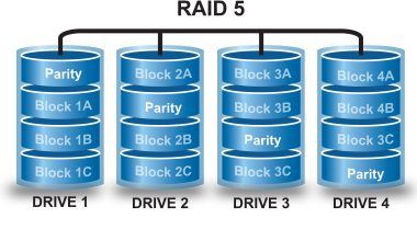 Recuperari date de pe matricele RAID