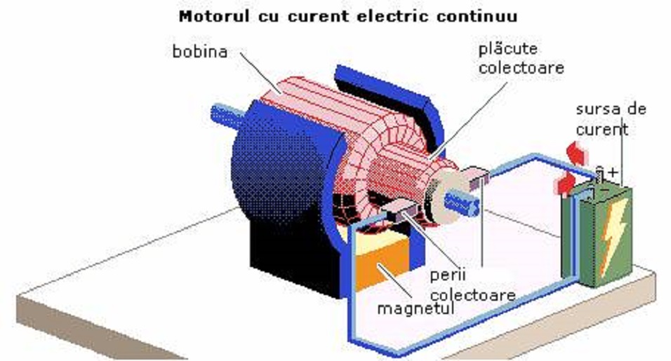 Cum functioneaza un motor electric?
