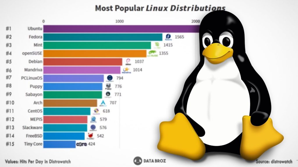 Ce sunt distributiile Linux
